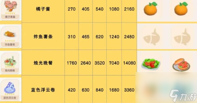 《心动小镇》烛光晚餐食谱配方一览