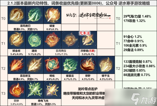 逆水寒手游新版本改动 内功+词条收益变动分析