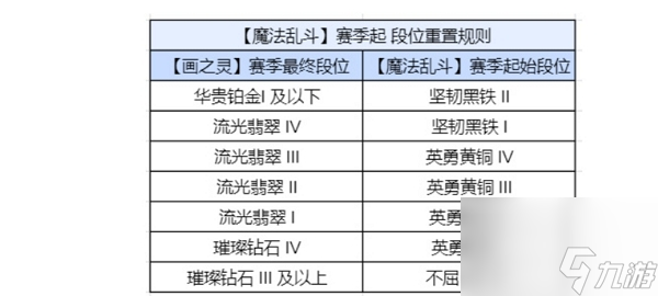 金铲铲之战魔法乱斗赛季段位继承一览