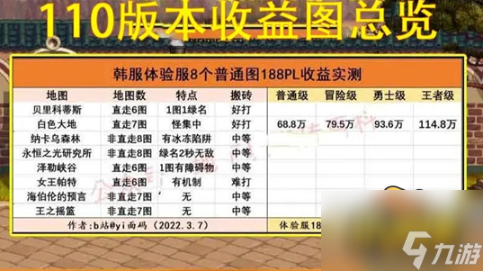 110級搬磚最高收益地圖介紹 dnf110級搬磚哪個地圖收益高