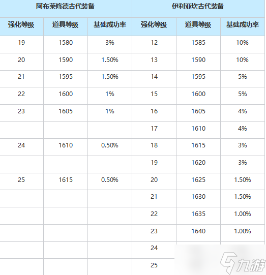 命运方舟瘟疫装备继承表