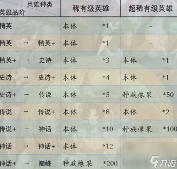 剑与远征启程英雄升阶方法