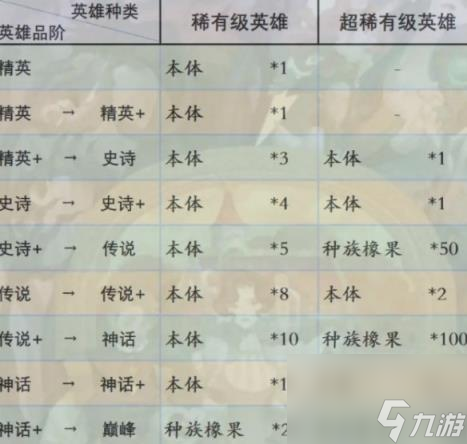 剑与远征启程英雄升阶方法