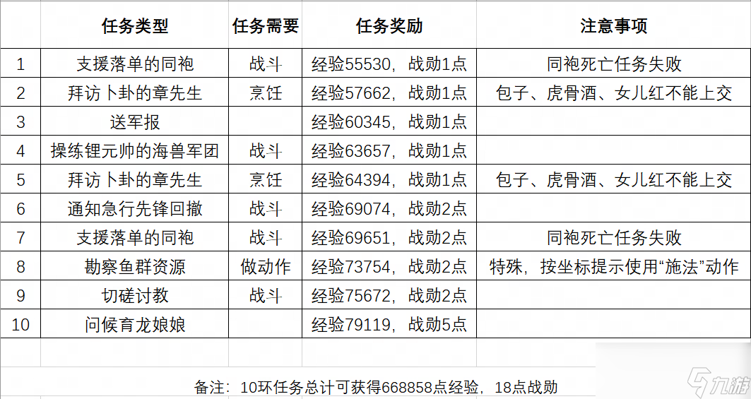 梦幻西游阵营庶务129怎么玩