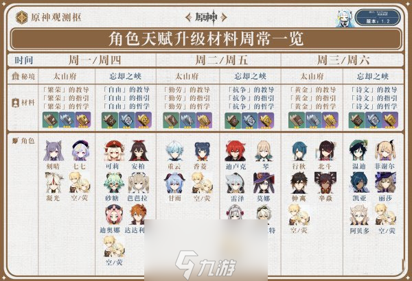 原神天赋升级需要什么材料 天赋材料周常一览