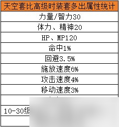 dnf手游天空套省钱合成攻略