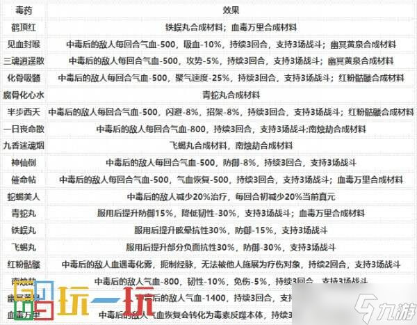 烟雨江湖毒术怎么炼 技艺毒术攻略大全