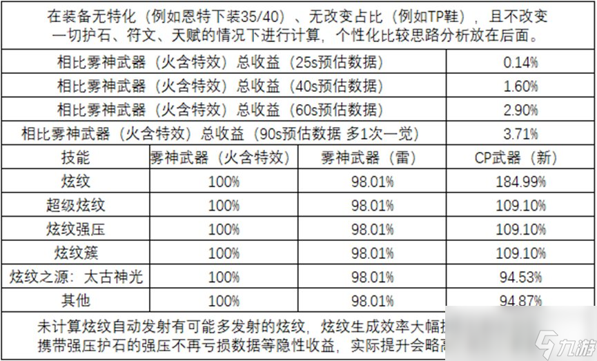 DNF战法CP武器改版评测