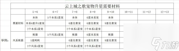 云上城之歌宠物升星要啥材料宠物升星材料消耗一览