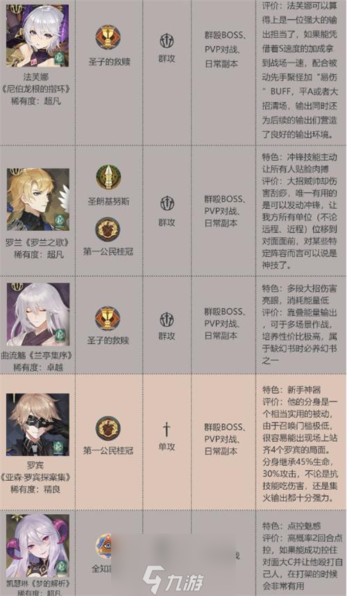 <a id='link_pop' class='keyword-tag' href='https://www.9game.cn/huanshuqishilu/'>幻书启世录</a>哪些T3角色强 T3人物强度排行详解