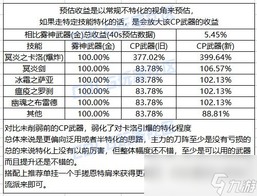 DNF鬼泣CP武器改版評測