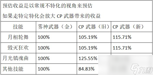 DNF特工CP武器改版评测