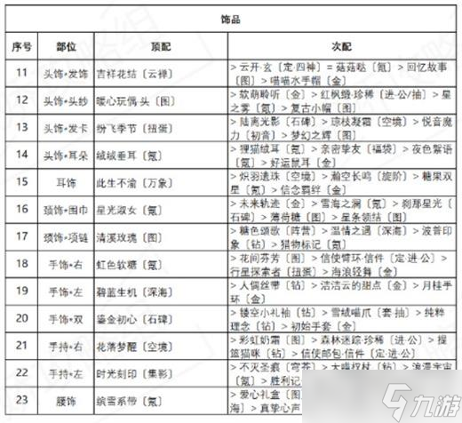 奇跡暖暖碧藍(lán)守護(hù)頂配攻略？奇跡暖暖攻略詳解