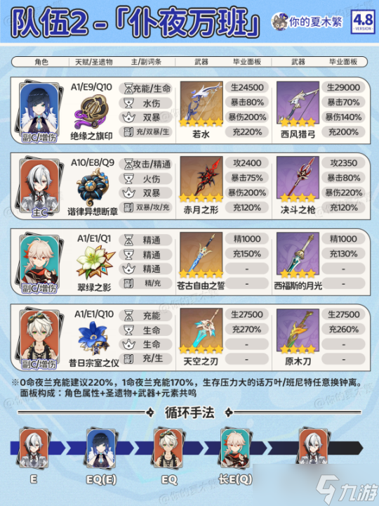 【原神】V4.8攻略 | 夜兰配队｜武器圣遗物毕业面板