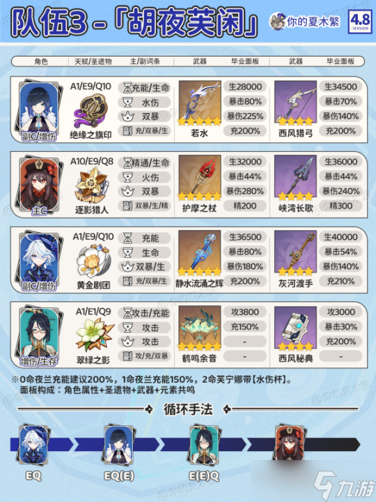 【原神】V4.8攻略 | 夜兰配队｜武器圣遗物毕业面板