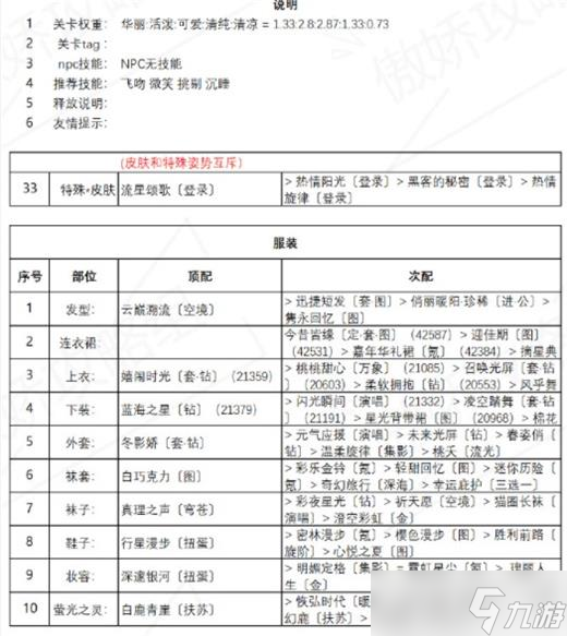 奇跡暖暖碧藍(lán)守護(hù)頂配攻略？奇跡暖暖攻略詳解