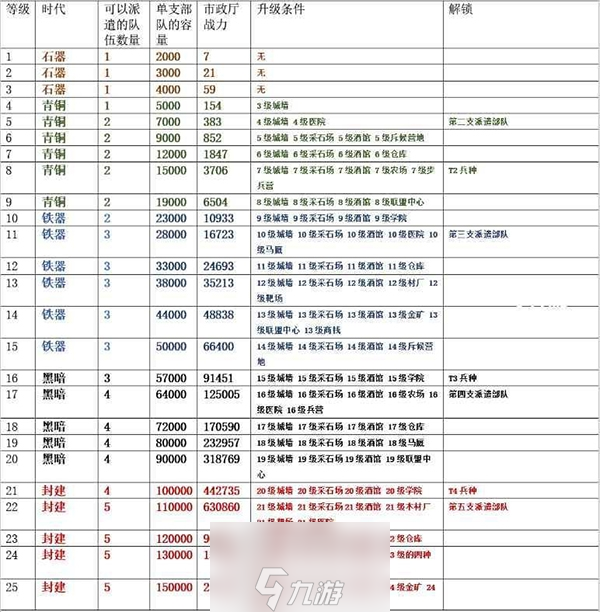 万国觉醒主堡升级条件汇总 升级前置条件一览