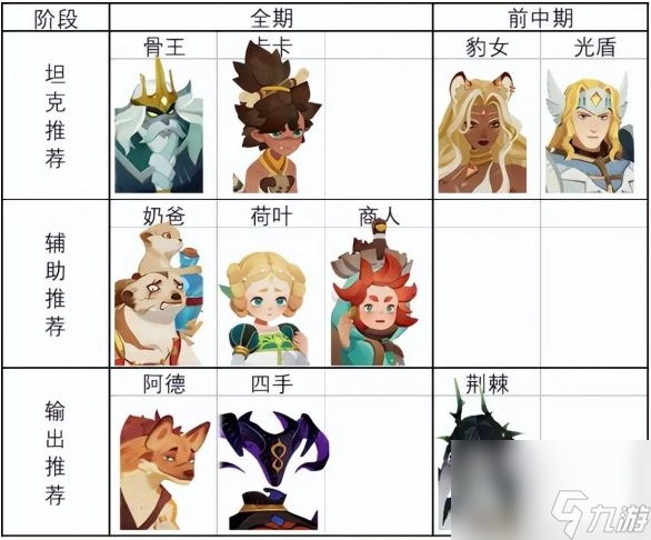 剑与远征启程萌新前期推图英雄培养推荐