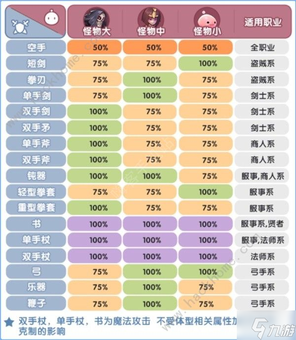 仙境傳說(shuō)新啟航克制關(guān)系一覽 全元素屬性克制效果介紹