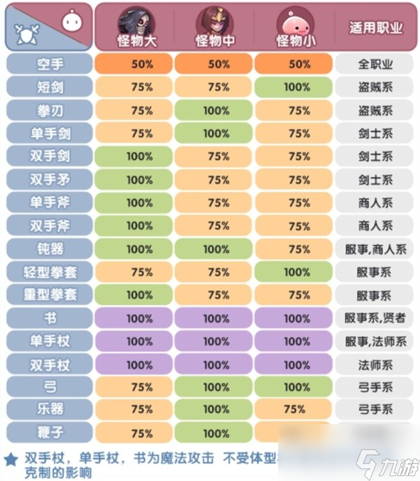 仙境傳說新啟航克制關(guān)系一覽