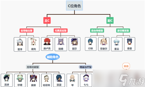 《原神》最新角色培养优先度介绍