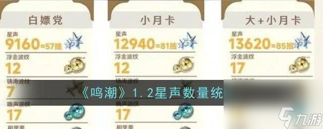 《<a id='link_pop' class='keyword-tag' href='https://www.9game.cn/mingchao/'>鸣潮</a>》1.2星声数量有多少 1.2星声数量一览