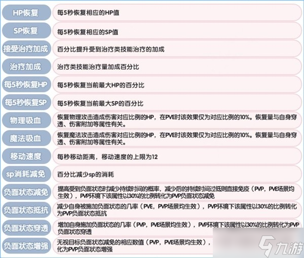 仙境传说新启航角色基础属性介绍