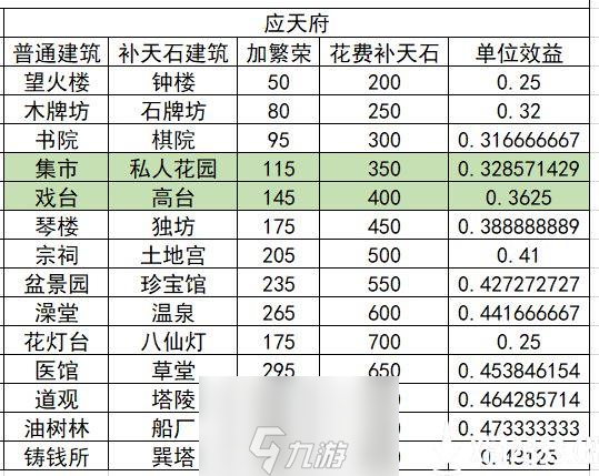 江南百景图娱乐建筑收益攻略 最高性价比补天石建筑一览