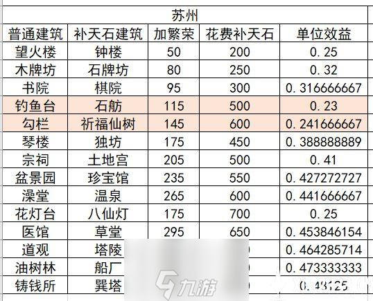 江南百景图娱乐建筑收益攻略 最高性价比补天石建筑一览