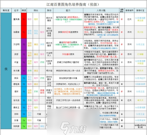 江南百景图候级人物排行榜攻略 候级值得培养角色推荐