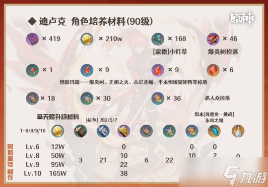 【原神】V4.8攻略 | 常驻5星的综合培养指南一图流