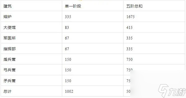 无尽冬日建筑升级需要多少火晶 无尽冬日火晶升级表