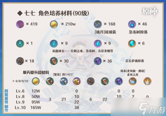 【原神】V4.8攻略 | 常驻5星的综合培养指南一图流