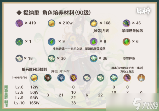 【原神】V4.8攻略 | 常驻5星的综合培养指南一图流