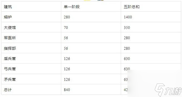 无尽冬日建筑升级需要多少火晶 无尽冬日火晶升级表