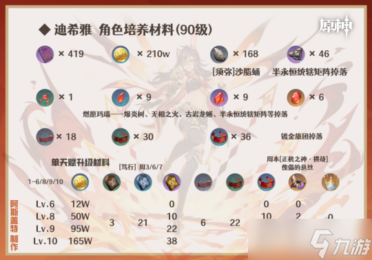 【原神】V4.8攻略 | 常驻5星的综合培养指南一图流