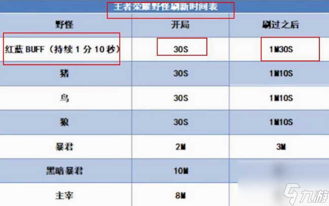 王者荣耀红蓝buff的持续时间是多少 王者荣耀红蓝buff的持续时间一览