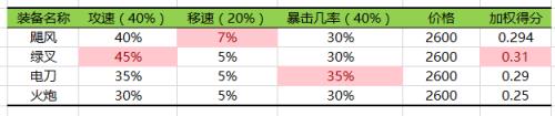 《lol飓风》LOL飓风或将退下神坛：浅析7.11飓风的改动