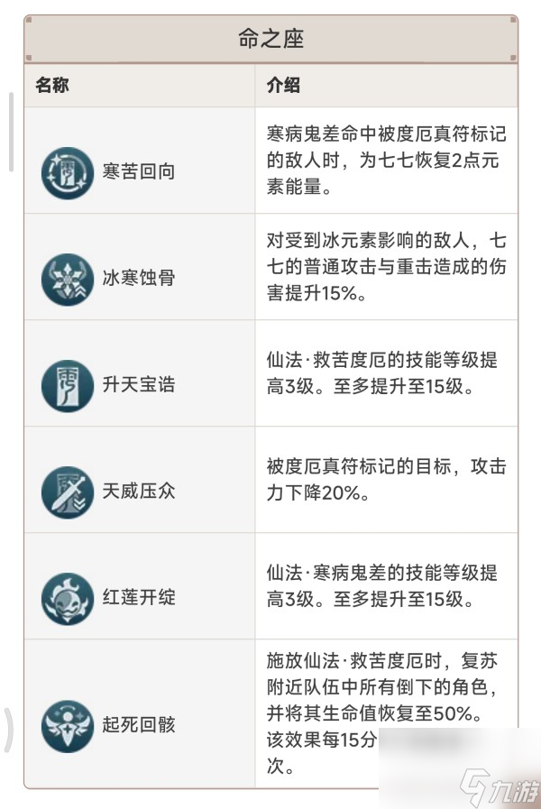 原神5.0自選常駐角色及關(guān)鍵命座選擇分析