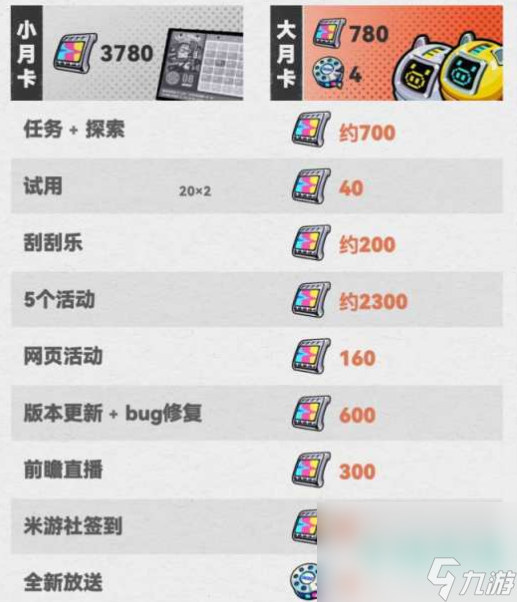 《绝区零》1.1版本获取菲林数量汇总