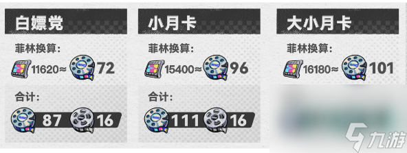 《绝区零》1.1版本获取菲林数量汇总