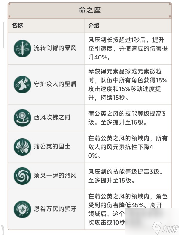 原神5.0自選常駐角色及關(guān)鍵命座選擇分析