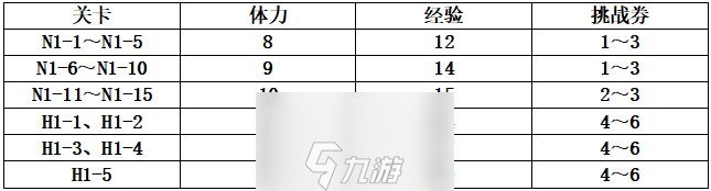 公主连结小小甜心刷哪个关卡最好 全部活动副本掉落性价比一览