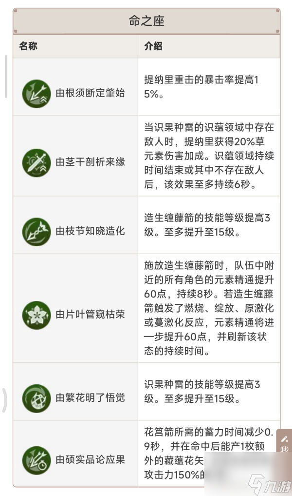 原神5.0自選常駐角色及關(guān)鍵命座選擇分析