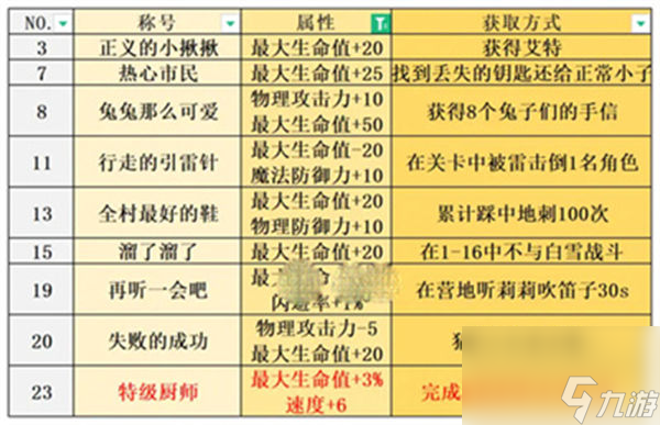 宝石研物语伊恩之石全称号获取攻略 宝石研物语伊恩之石全称号怎么获得