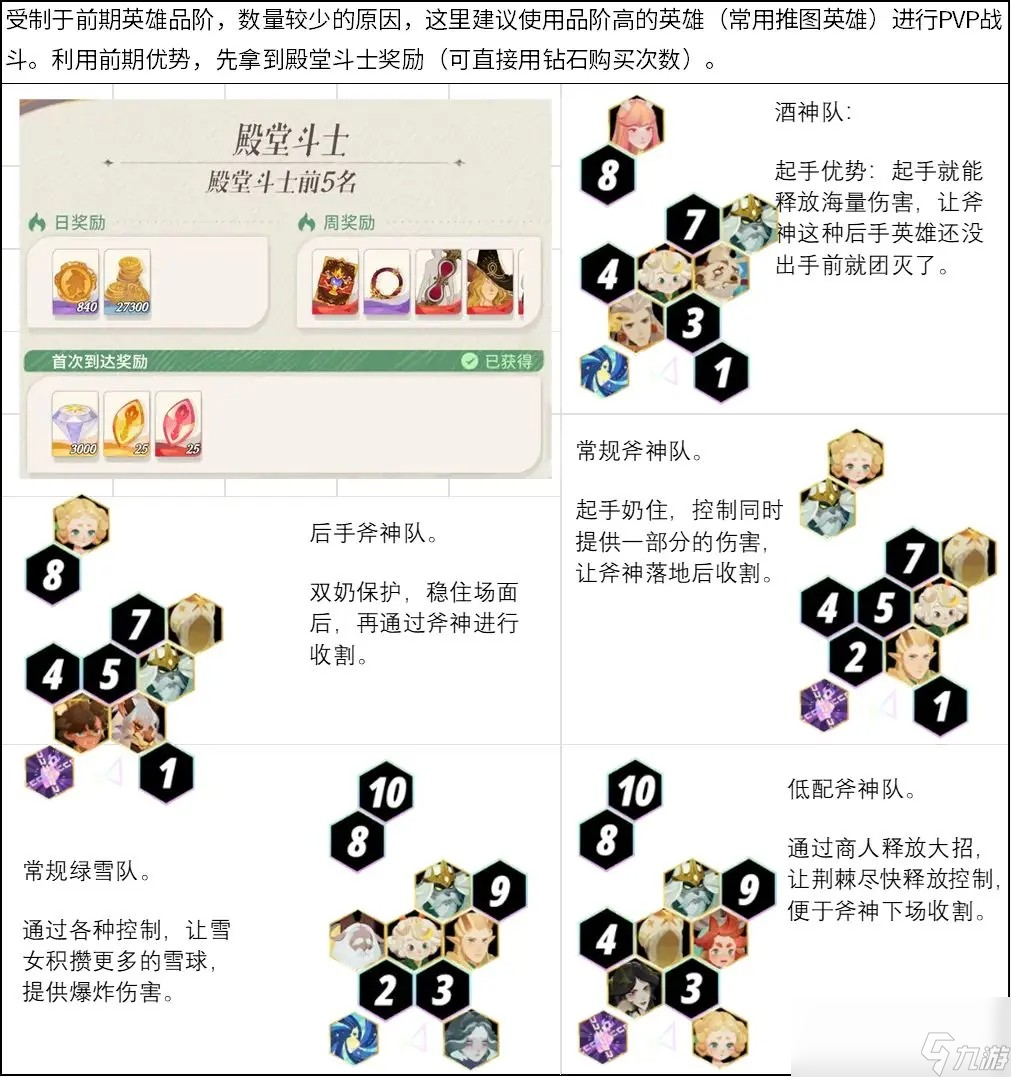 劍與遠征啟程競技場陣容推薦