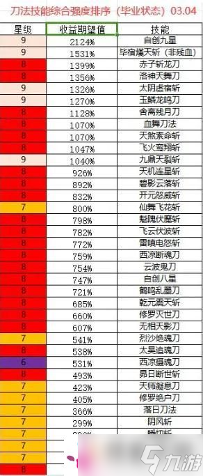 《这就是江湖》刀法主动技能综合强度排名