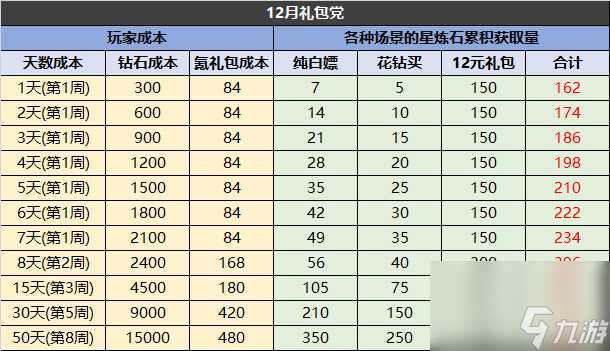 《冒险大幻想》星宫试炼玩法思路详解