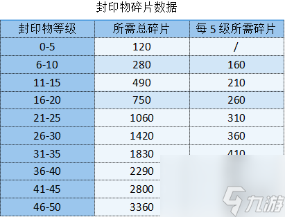 勇闖女巫塔封印物等級滿了溢出的介紹