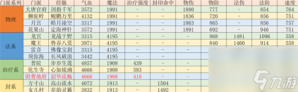 夢幻西游手游精銳陰曹地府怎么加點夢幻西游手游精銳陰曹地府加點攻略